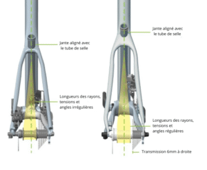 Différence standard – Ai